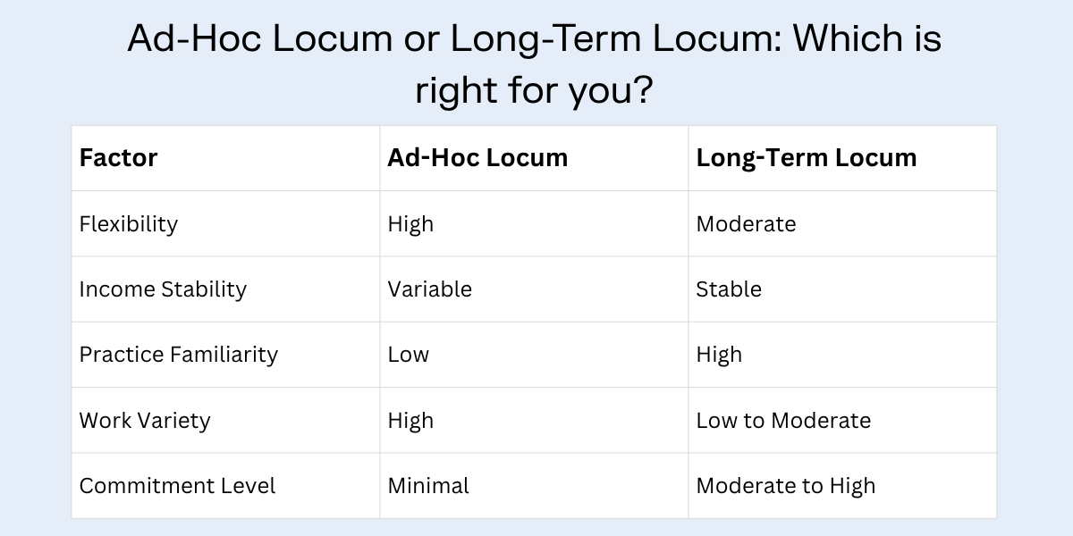 Ad-Hoc Locum or Long-Term Locum: Which is right for you?